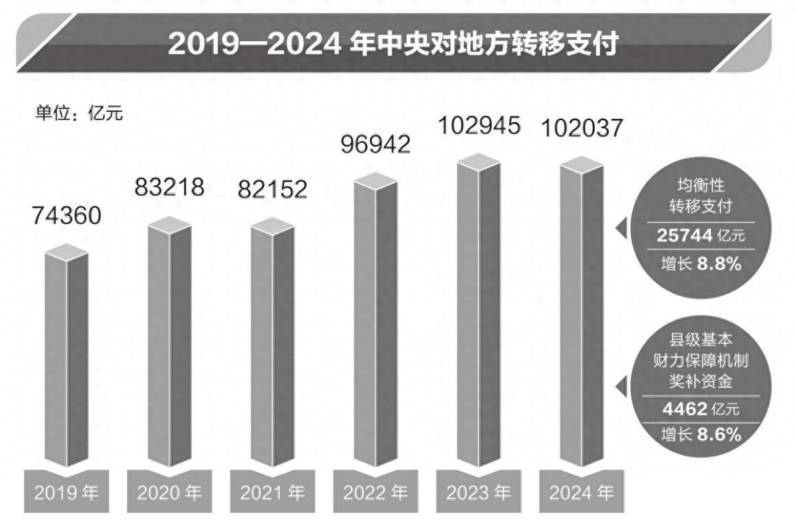 中央转移支付:四川和河南分得最多 2024年,中央与地方间的资金流转