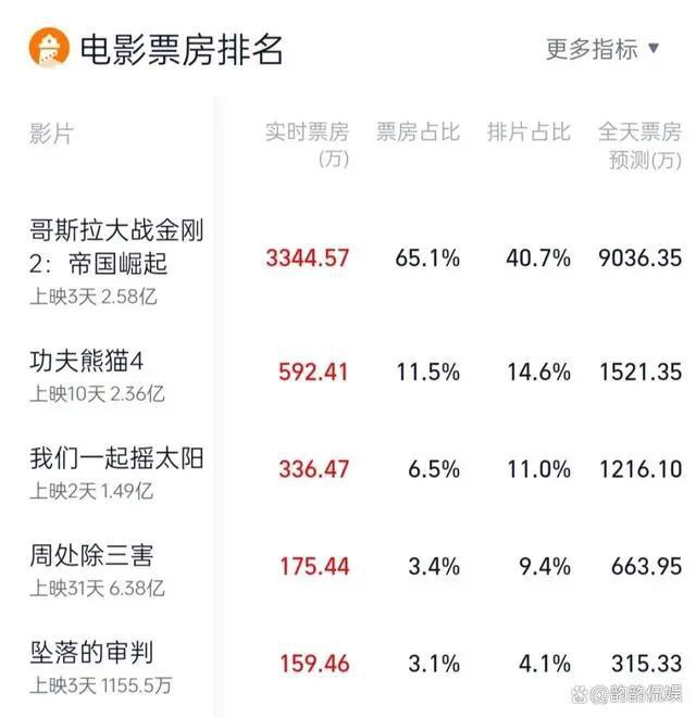 哥斯拉大战金刚2》:怪兽激战,人类探索,豆瓣7.