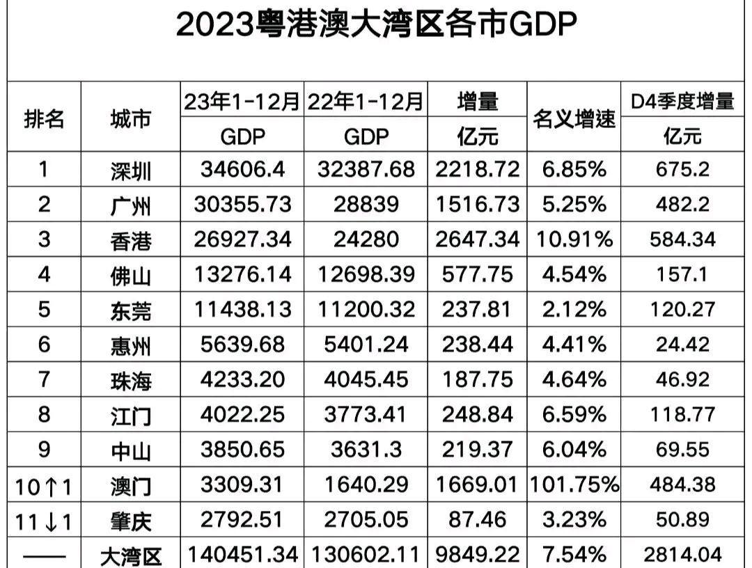 粤港澳大湾区11市gdp排名:深圳领跑,珠海亮眼,澳门高速增长 2023年