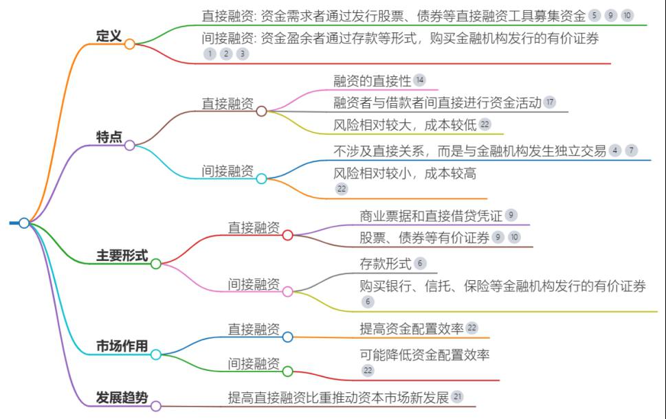 直接融资与间接融资:资金融通的两种方式解析 直接融资和间接融资是