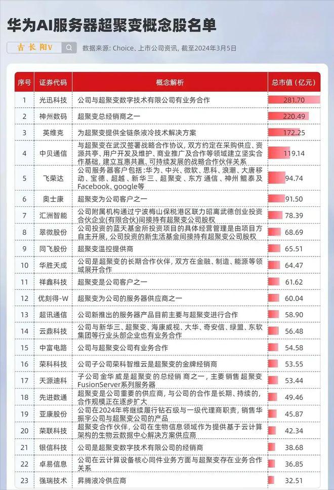 超聚变科技有限公司概念股票=超聚变科技有限公司概念股票有哪些