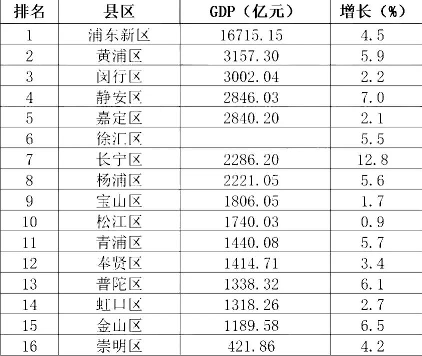 上海各区排名图片