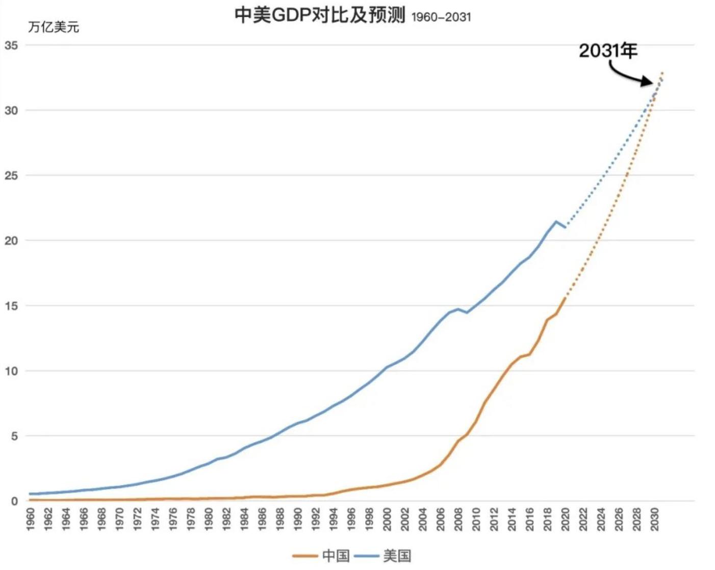 中美gdp差距扩大:看清事实,坚定信心,迎接中国经济转型 中美gdp差距