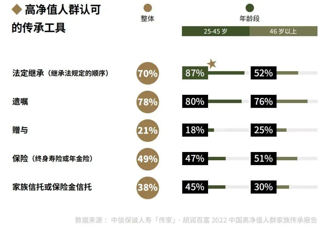 信托功能助力高净值人群规划未来 中国高净值人群数量激增,财富传承