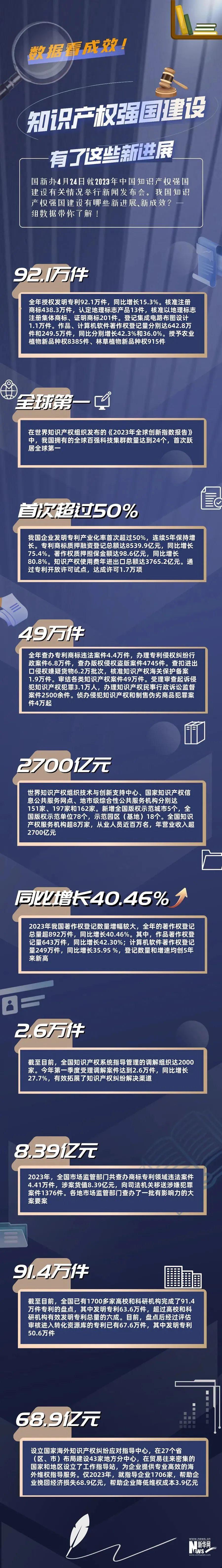 知识产权强国建设迈向新高度 国家级知识产权保护中心在全国范围内的