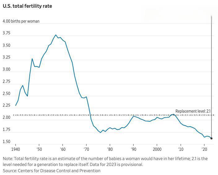 美国2023年出生人口数量降至40多年来的最低水平