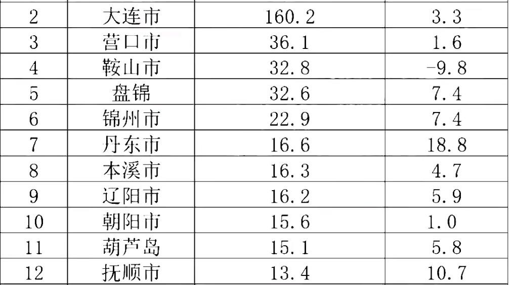 辽宁财政表现强劲:沈阳大连领跑,丹东增速亮眼 辽宁省1