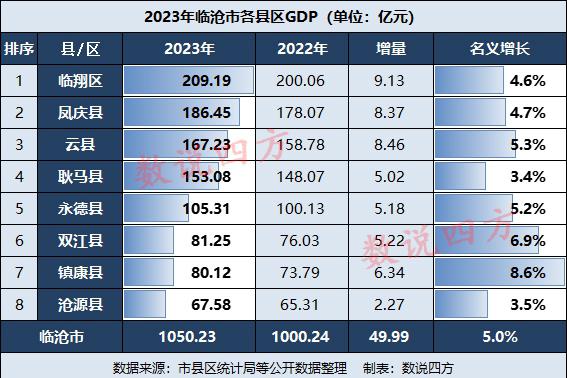 凤庆县破百亿大关,镇康县双江县增速亮眼 临沧市2023年gdp达10523亿元