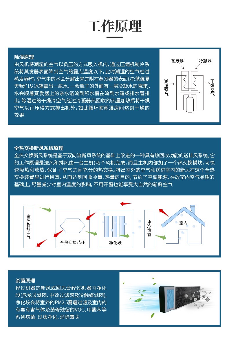 Pipeline type central dehumidification system, shopping mall, building, office, power saving, silent, energy-saving, and environmental protection