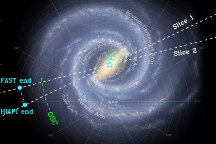 环球科学要闻 | FAST可能发现了银河系的新旋臂