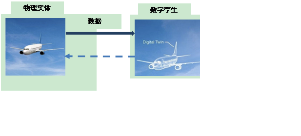 数字孪生|解读之一：数字孪生是什么？