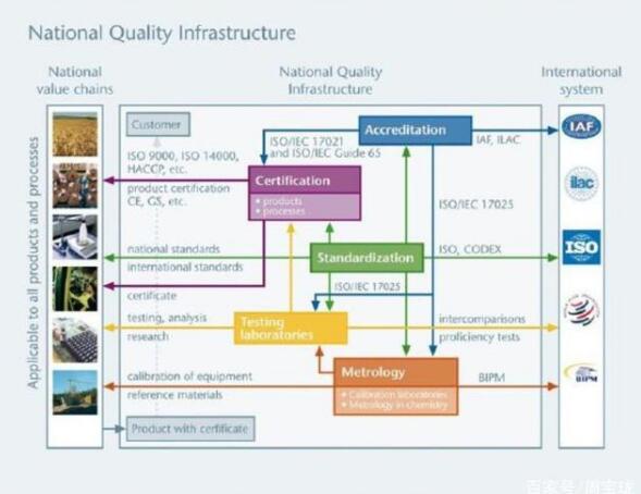 国家质量基础设施（NQI）究竟是啥意思?