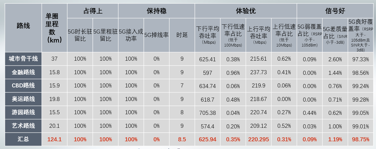 5G“评分指南”：占、稳、优、强，缺一不可