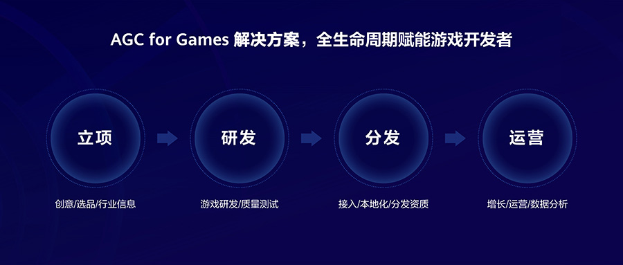 游戏开发者的通关之旅，华为AGC for Games带来了什