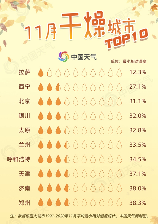 秋季干燥城市TOP10出炉，看看有没有你的城市