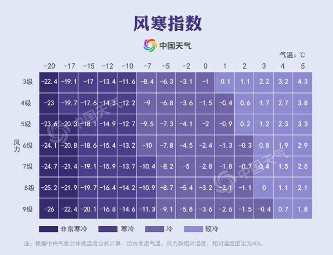 为何大风天感觉更冷？