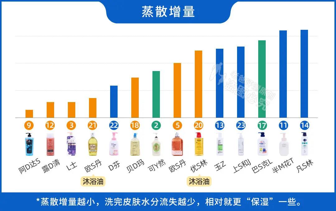 真人实测23款沐浴露：到底哪款美白、祛痘、留香久？