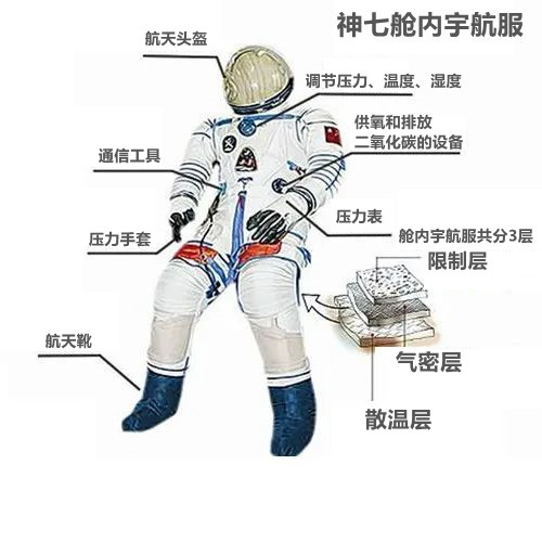 的舱内宇航服~宇航服是保障航天员生命活动和工作能力的个人密闭装备