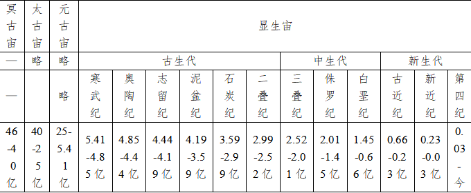 这长达46亿年的历史被分为若干地质年代,冥古宙(46亿年前