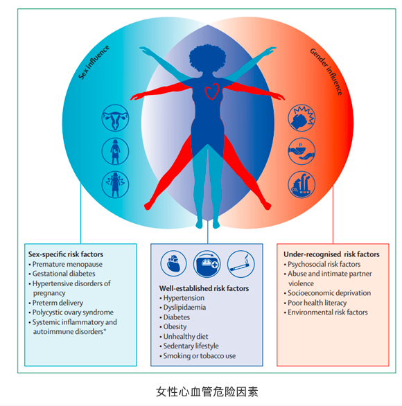 中国女性心血管病患病率20年增加7.5%！Lancet报告