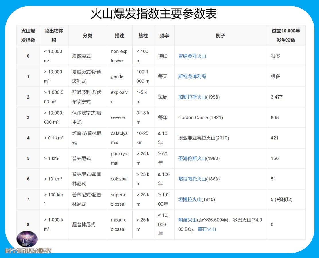 火山爆发等级详细表图片