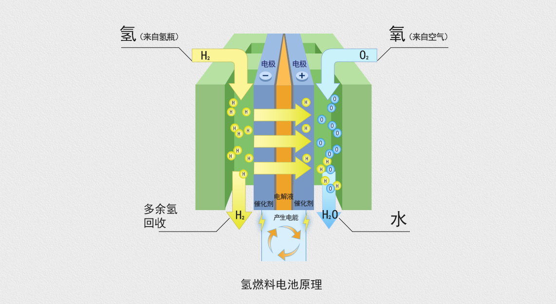 氢能时代，燃料电池汽车助你清洁出行