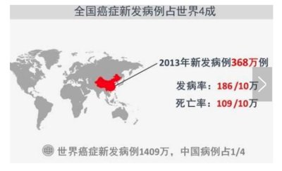 以上数据来源2017年国家癌症中心发布的中国最新癌症数据