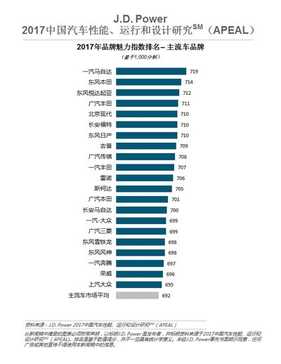 J.D. Power 2017中国汽车性能、运行和设计研究排名 -- 主流车市场