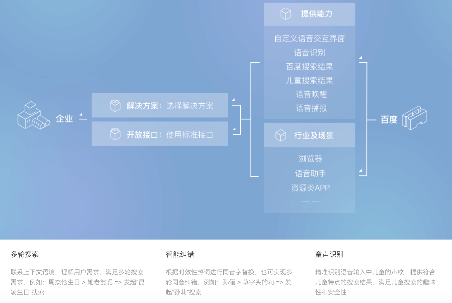 解決方案 語音搜索解決方案百度語音搜索解決方案使用語音識別,語義