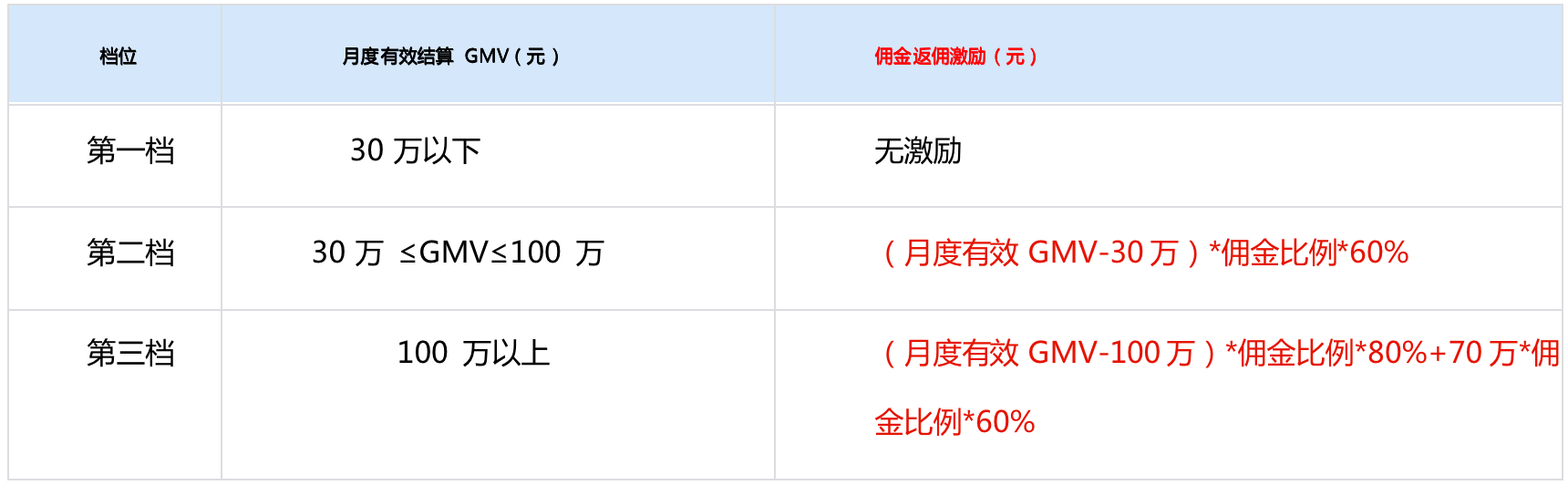 23年商家招商政策GMV激励政策Q3的补充通知-百度优选电商学苑